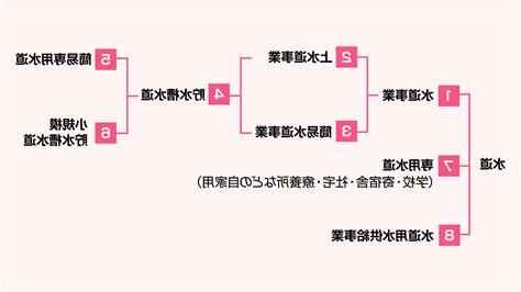 水 事業